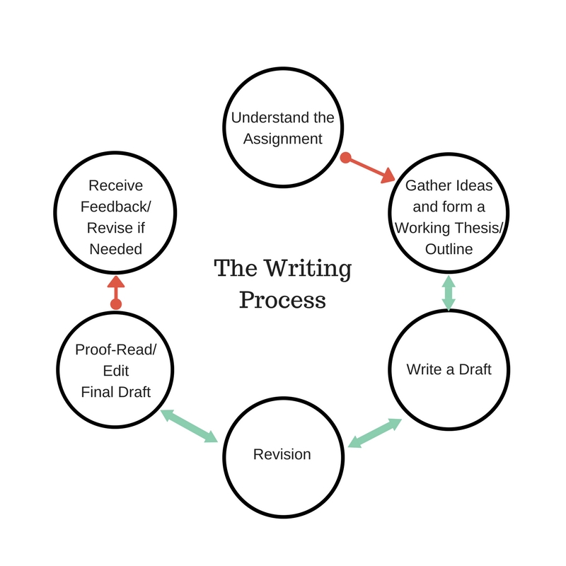 What Is The Process Of Writing A Great Assignment?