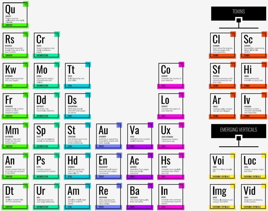 Image result for seo periodic table 2019 elements