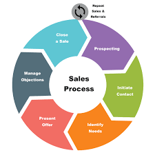 5 reasons that routing software helps your sales lead management!