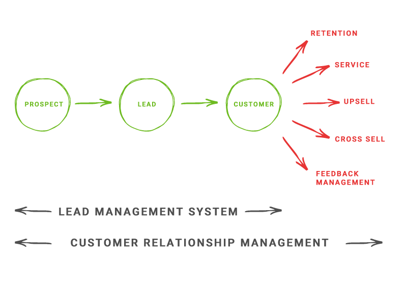 difference between crm and lms