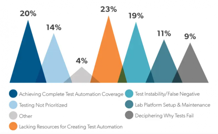 10 Reasons why automation tests can end in failure - CRAZY SPEED TECH