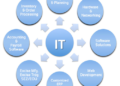 Consultancy services in IT