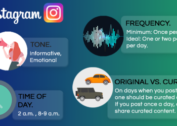 How often should you post on social media? The first thing that pops into your head is probably "as often as possible!" But what if we told you there's a better answer than just "often"? It turns out that posting too frequently on any given network can actually hurt engagement. To give you a bit more insight, we'll be talking about five of the most popular social media platforms and how often you should post on them in order to maximise your reach and engagement (plus some tips for each). If you feel like you need more support with your social media strategy, you can get in touch with an expert social media agency in London to guide you through building your presence on social media. Facebook Facebook is a social media platform that allows you to connect with your friends and family. With more than 2 billion users, it’s the world's most popular social media platform. When it comes to posting on Facebook, it's possible to get away with posting once or twice a week (or even less). However, if you're in an industry that has a large following on Facebook (and especially if you want those followers to comment), we would recommend posting five or six times a week. Instagram Instagram is a great place to connect with your followers and build a following. If you're a business, you should post at least three times a week, increasing to five times a week once you have increased your following. If you have a small following, you need to avoid bombarding your followers with too much content, but you also want to build up familiarity with your content. To keep your followers engaged, we recommend posting on your stories in between your feed posts. Stories can provide more in-the-moment content and include interactive features such as polls. TikTok If you’re looking to reach a younger audience, TikTok is a great platform. It has a very high engagement rate and has grown to a staggering 30.8 million daily active users. In this increasingly saturated channel, more is definitely more. Brands or individuals looking to grow their following and engagement on TikTok should aim to post at least once a day. By posting with this frequency, you have a higher chance that one of your posts will go viral on the app. Hopping onto trending sounds is also a great way to increase engagement on your posts. Snapchat Snapchat is a great platform for short-form content. Stories on Snapchat can last up to 24 hours, which makes it an ideal place to post your company's latest product launch or marketing campaign. The video format of Snapchat also lends itself well to influencer marketing, allowing you to partner with a host of celebrities and internet personalities who have large followings on the platform. While Instagram stories offer 15 seconds of video, Snapchat provides users with options for both 10-second clips or full 30-second videos—perfect for taking advantage of the unique features built into this social media app. For example, if you're having trouble keeping your followers' attention, try experimenting with fun effects like music or voiceovers. LinkedIn LinkedIn is a great place to post content that will help your business grow, especially if you're in the B2B space. LinkedIn has a more corporate tone than other social media platforms, so it's best to share posts that are informational rather than purely promotional (aside from sponsored posts). This means you can use LinkedIn as a platform for generating leads and getting new clients—but only when you're posting content that's aligned with them, like industry news or thought leadership pieces. To grow and maintain an engaged audience on LinkedIn, we recommend posting a minimum of three times a week. The most successful accounts post on the platform almost every day. The Ideal Frequency The frequency with which you post depends on the platform, the niche and your audience. The key is to figure out which platforms are your priority and ensure you are consistently posting regular content on those channels. While every platform does have an optimum amount of posting, you can build up your frequency over time as you develop your content strategy and begin to understand what your audience engages with. So, don’t panic - only posting twice a week isn’t a failure, something is always better than nothing! And if you need support to increase your post frequency, you can hire a social media agency to do the work for you. They can create the content, write the captions and even give you a full analysis of your account performance. We hope this article has helped you understand the best frequency for publishing on different social media platforms, happy posting!
