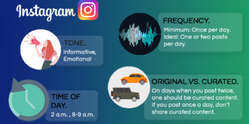 How often should you post on social media? The first thing that pops into your head is probably "as often as possible!" But what if we told you there's a better answer than just "often"? It turns out that posting too frequently on any given network can actually hurt engagement. To give you a bit more insight, we'll be talking about five of the most popular social media platforms and how often you should post on them in order to maximise your reach and engagement (plus some tips for each). If you feel like you need more support with your social media strategy, you can get in touch with an expert social media agency in London to guide you through building your presence on social media. Facebook Facebook is a social media platform that allows you to connect with your friends and family. With more than 2 billion users, it’s the world's most popular social media platform. When it comes to posting on Facebook, it's possible to get away with posting once or twice a week (or even less). However, if you're in an industry that has a large following on Facebook (and especially if you want those followers to comment), we would recommend posting five or six times a week. Instagram Instagram is a great place to connect with your followers and build a following. If you're a business, you should post at least three times a week, increasing to five times a week once you have increased your following. If you have a small following, you need to avoid bombarding your followers with too much content, but you also want to build up familiarity with your content. To keep your followers engaged, we recommend posting on your stories in between your feed posts. Stories can provide more in-the-moment content and include interactive features such as polls. TikTok If you’re looking to reach a younger audience, TikTok is a great platform. It has a very high engagement rate and has grown to a staggering 30.8 million daily active users. In this increasingly saturated channel, more is definitely more. Brands or individuals looking to grow their following and engagement on TikTok should aim to post at least once a day. By posting with this frequency, you have a higher chance that one of your posts will go viral on the app. Hopping onto trending sounds is also a great way to increase engagement on your posts. Snapchat Snapchat is a great platform for short-form content. Stories on Snapchat can last up to 24 hours, which makes it an ideal place to post your company's latest product launch or marketing campaign. The video format of Snapchat also lends itself well to influencer marketing, allowing you to partner with a host of celebrities and internet personalities who have large followings on the platform. While Instagram stories offer 15 seconds of video, Snapchat provides users with options for both 10-second clips or full 30-second videos—perfect for taking advantage of the unique features built into this social media app. For example, if you're having trouble keeping your followers' attention, try experimenting with fun effects like music or voiceovers. LinkedIn LinkedIn is a great place to post content that will help your business grow, especially if you're in the B2B space. LinkedIn has a more corporate tone than other social media platforms, so it's best to share posts that are informational rather than purely promotional (aside from sponsored posts). This means you can use LinkedIn as a platform for generating leads and getting new clients—but only when you're posting content that's aligned with them, like industry news or thought leadership pieces. To grow and maintain an engaged audience on LinkedIn, we recommend posting a minimum of three times a week. The most successful accounts post on the platform almost every day. The Ideal Frequency The frequency with which you post depends on the platform, the niche and your audience. The key is to figure out which platforms are your priority and ensure you are consistently posting regular content on those channels. While every platform does have an optimum amount of posting, you can build up your frequency over time as you develop your content strategy and begin to understand what your audience engages with. So, don’t panic - only posting twice a week isn’t a failure, something is always better than nothing! And if you need support to increase your post frequency, you can hire a social media agency to do the work for you. They can create the content, write the captions and even give you a full analysis of your account performance. We hope this article has helped you understand the best frequency for publishing on different social media platforms, happy posting!