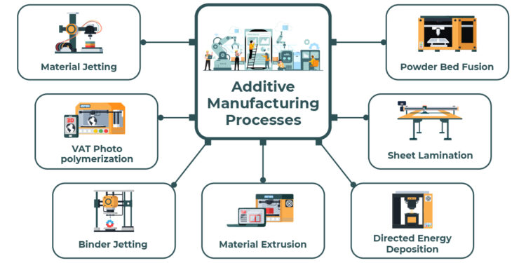 How To Integrate Additive Manufacturing Into Existing Production Cycles